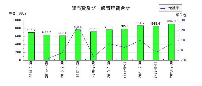 日本ファルコムの販売費及び一般管理費合計の推移