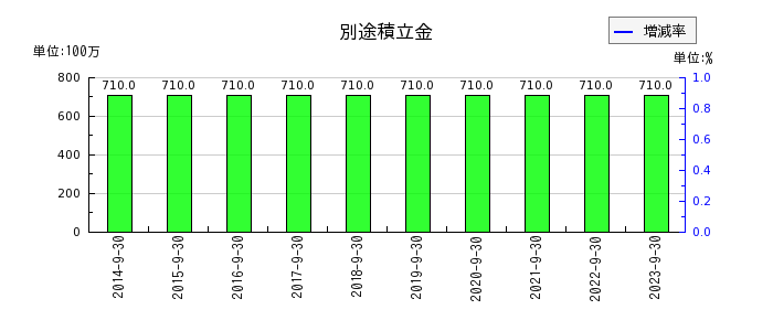 日本ファルコムの別途積立金の推移
