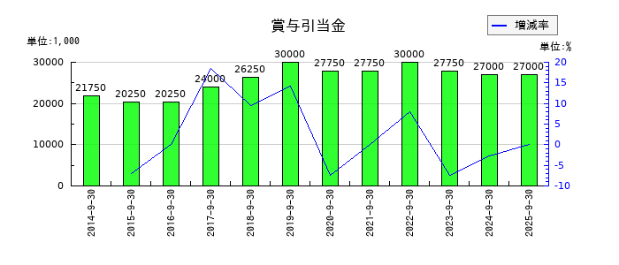 日本ファルコムの賞与引当金の推移