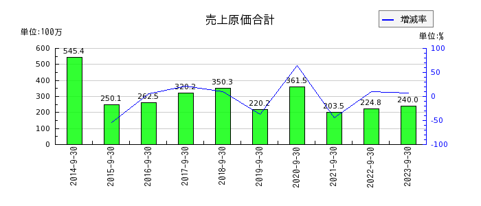 日本ファルコムの製品売上原価の推移