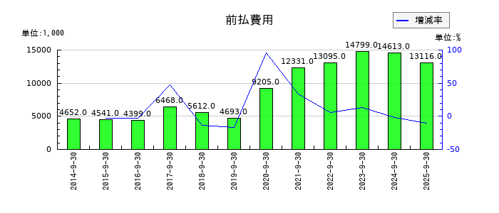日本ファルコムの前払費用の推移