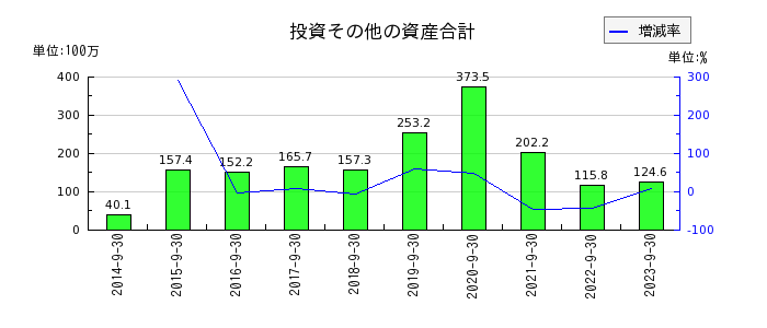 日本ファルコムの投資その他の資産合計の推移