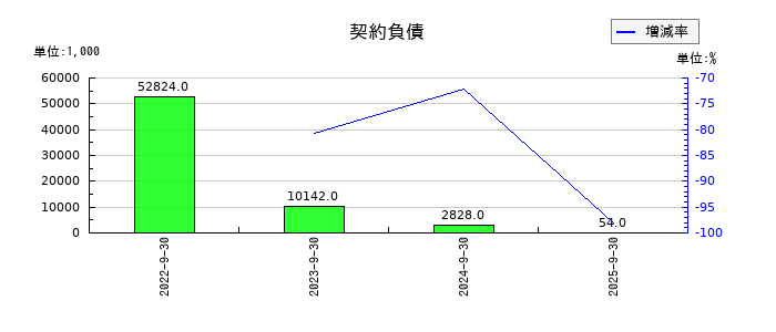 日本ファルコムの契約負債の推移