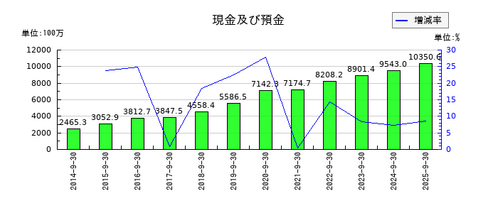 日本ファルコムの現金及び預金の推移