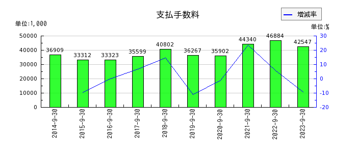 日本ファルコムの販売促進費の推移