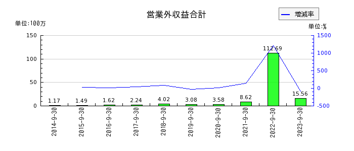 日本ファルコムの営業外収益合計の推移