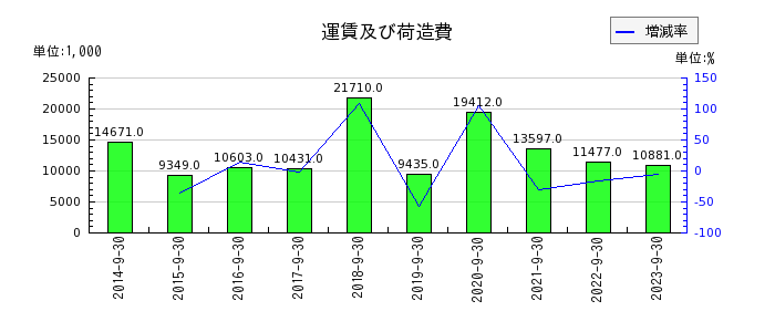 日本ファルコムの運賃及び荷造費の推移