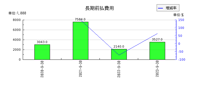 日本ファルコムの長期前払費用の推移
