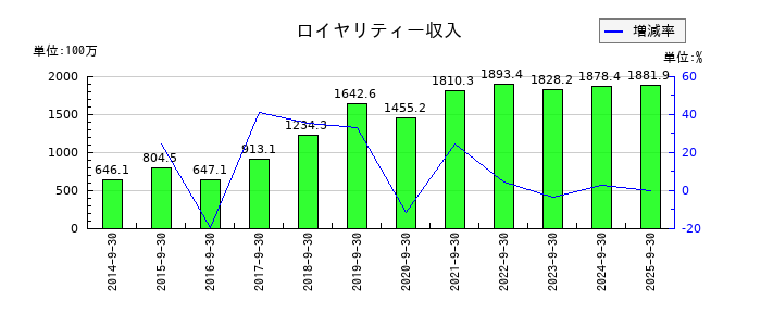 日本ファルコムのロイヤリティー収入の推移