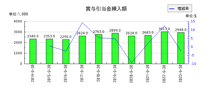 日本ファルコムの賞与引当金繰入額の推移