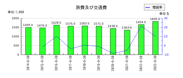 日本ファルコムの旅費及び交通費の推移