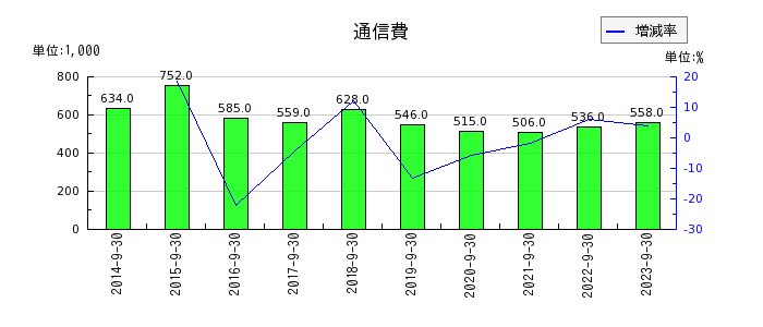 日本ファルコムの通信費の推移