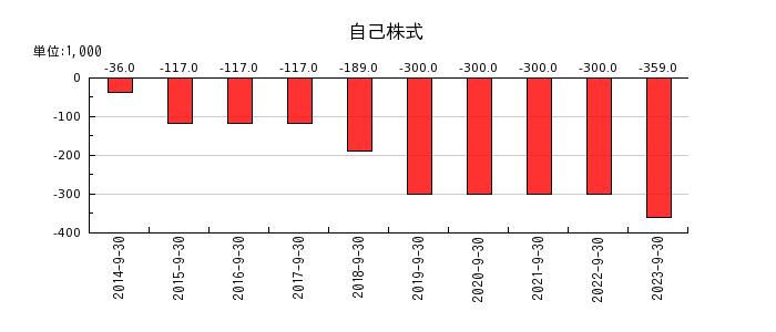 日本ファルコムの自己株式の推移