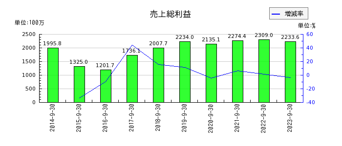 日本ファルコムの売上総利益の推移