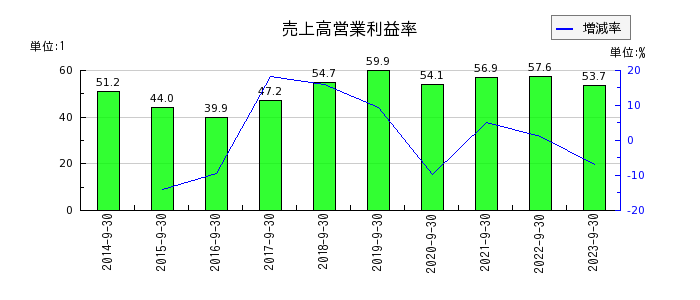日本ファルコムの売上高営業利益率の推移