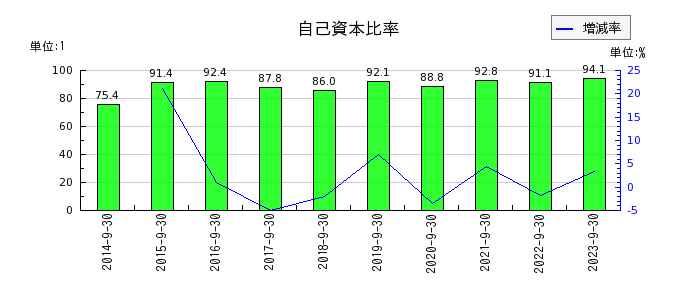 日本ファルコムの自己資本比率の推移