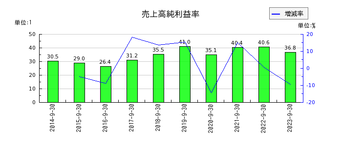 日本ファルコムの売上高純利益率の推移