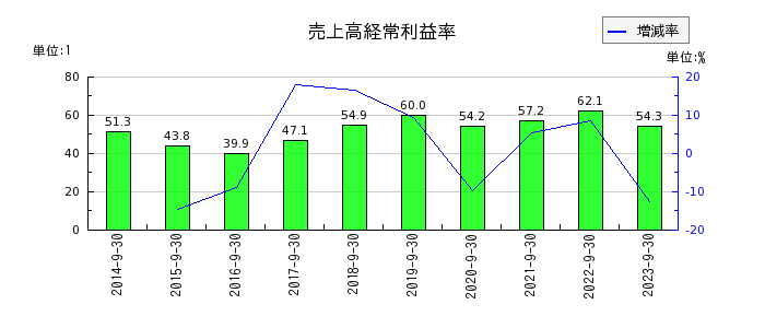 日本ファルコムの売上高経常利益率の推移