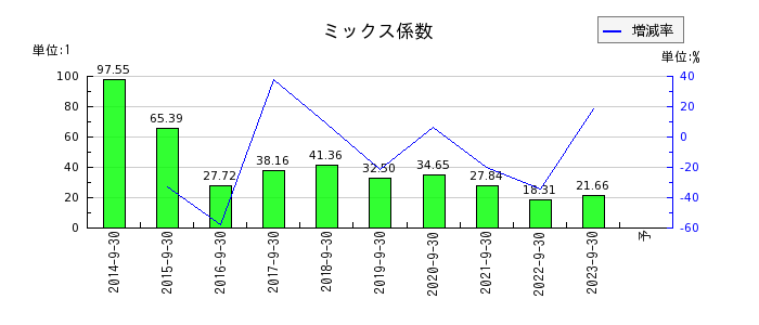 日本ファルコムのミックス係数の推移
