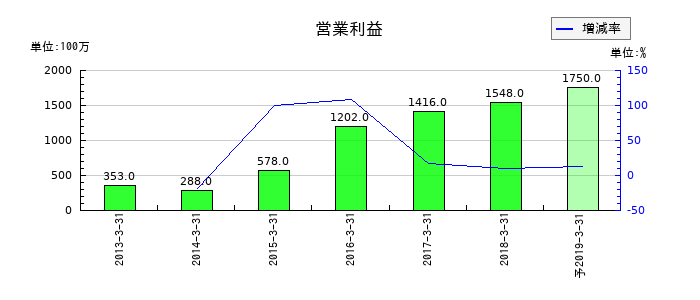ベリサーブの通期の営業利益推移