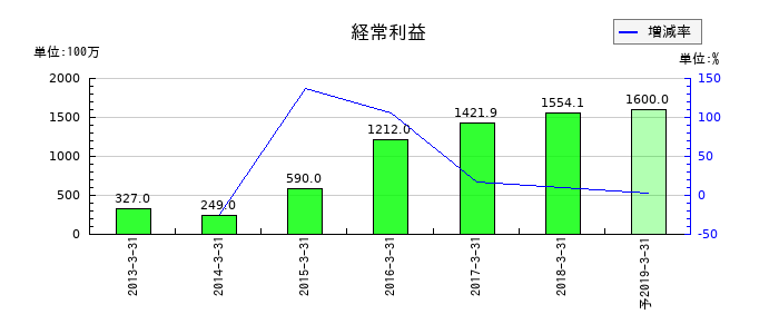 ベリサーブの通期の経常利益推移