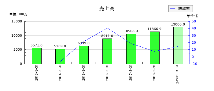 ベリサーブの通期の売上高推移