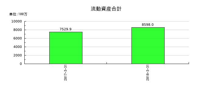 ベリサーブの流動資産合計の推移