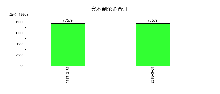 ベリサーブの資本剰余金合計の推移