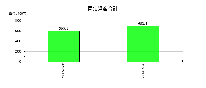 ベリサーブの固定資産合計の推移