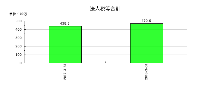 ベリサーブの法人税等合計の推移