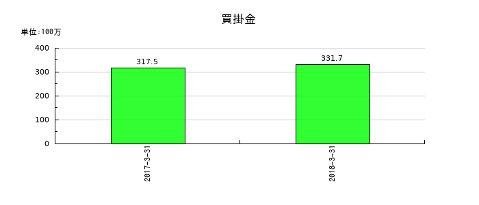 ベリサーブの買掛金の推移