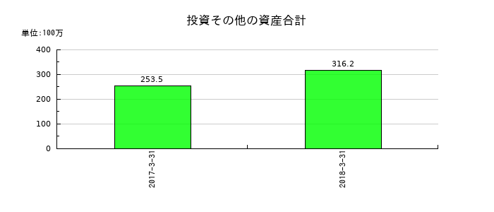 ベリサーブの投資その他の資産合計の推移