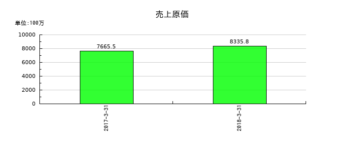 ベリサーブの売上原価の推移