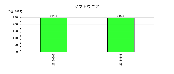 ベリサーブのソフトウエアの推移