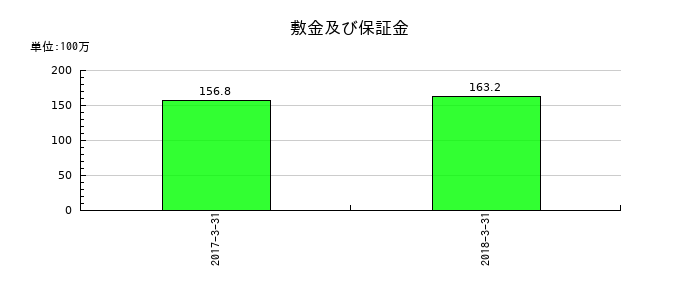 ベリサーブの敷金及び保証金の推移
