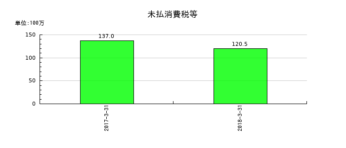 ベリサーブの未払消費税等の推移