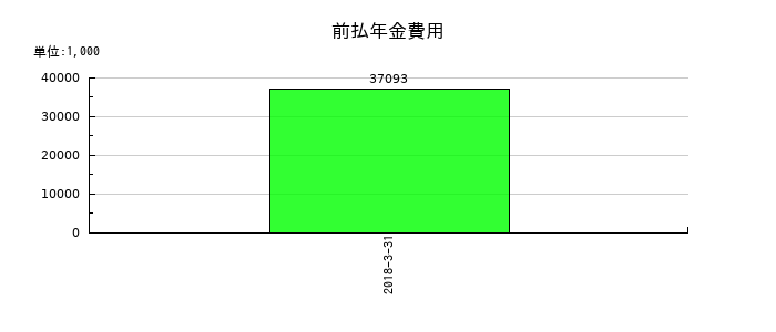 ベリサーブの前払年金費用の推移