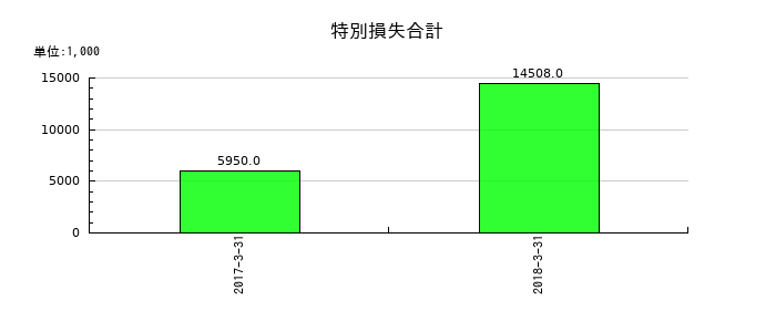 ベリサーブの特別損失合計の推移