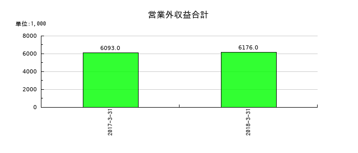 ベリサーブの営業外収益合計の推移