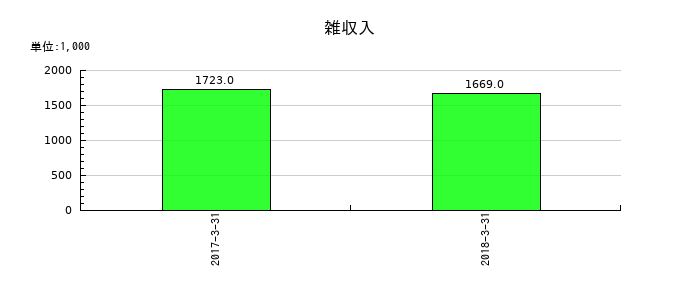 ベリサーブの雑収入の推移