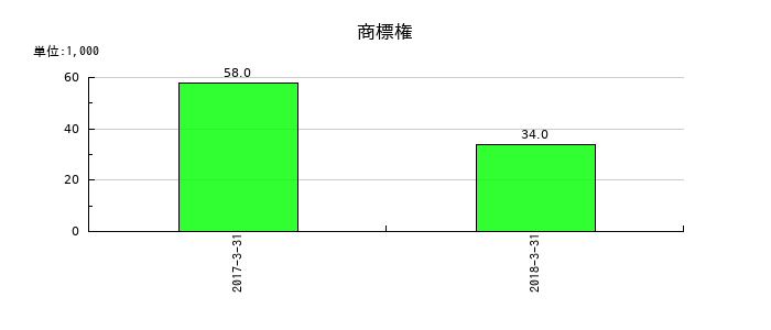 ベリサーブの商標権の推移