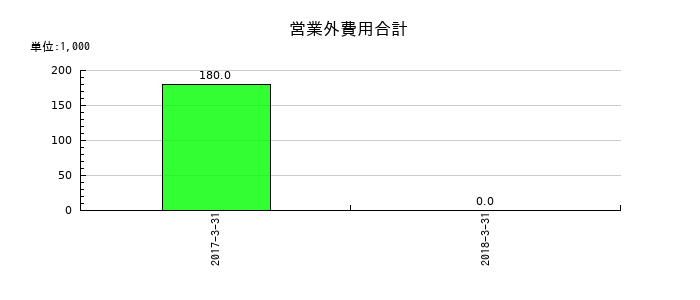ベリサーブの営業外費用合計の推移