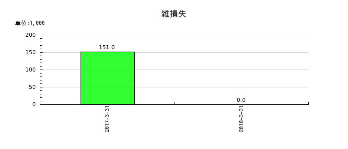 ベリサーブの雑損失の推移