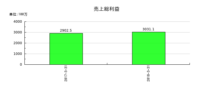 ベリサーブの売上総利益の推移