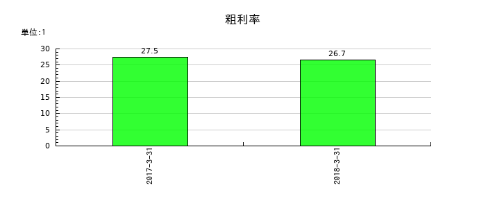 ベリサーブの粗利率の推移