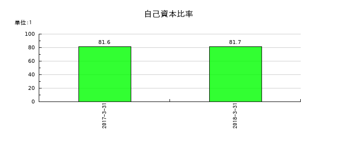 ベリサーブの自己資本比率の推移