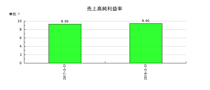 ベリサーブの売上高純利益率の推移
