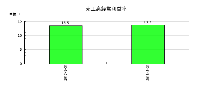 ベリサーブの売上高経常利益率の推移