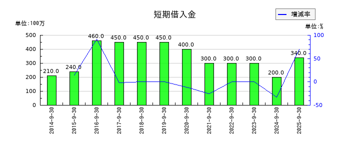 フォーシーズＨＤの短期借入金の推移