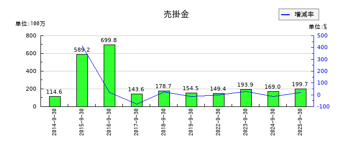 フォーシーズＨＤの売掛金の推移